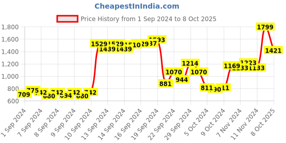 ajio.com campus Cathy Checked Panelled Lace-Up Running Shoes campus Price History Graph from 1 Sep 2024 to 8 Oct 2025