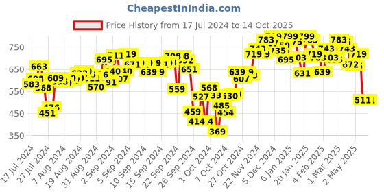 ajio.com campus Checked Slip-On Sliders campus Price History Graph from 17 Jul 2024 to 13 Oct 2025
