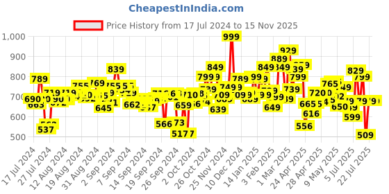 ajio.com campus Chevron Pattern Lace-Up Sports Shoes campus Price History Graph from 17 Jul 2024 to 15 Nov 2025