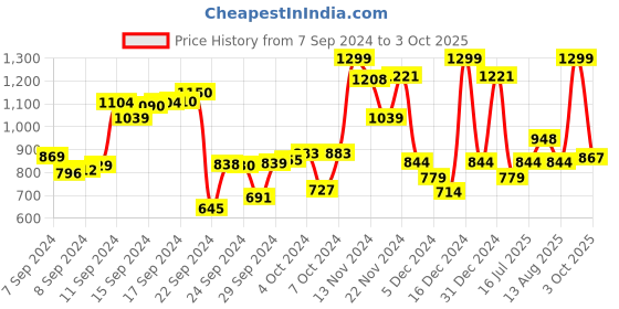 ajio.com campus Claire Mesh Panelled Lace-Up Running Shoes campus Price History Graph from 7 Sep 2024 to 3 Oct 2025