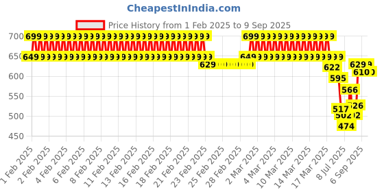 ajio.com campus Clog Sandals with Jibbitz campus Price History Graph from 1 Feb 2025 to 9 Sep 2025