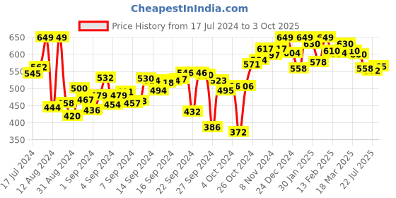 ajio.com campus Colour-Blocked Flip Flops campus Price History Graph from 17 Jul 2024 to 3 Oct 2025