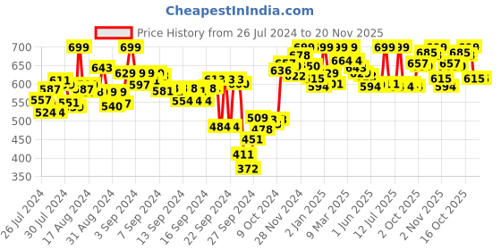 ajio.com campus Colourblock T-strap Flip-Flops campus Price History Graph from 26 Jul 2024 to 20 Nov 2025