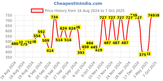 ajio.com campus Double-Strap Sandals with Velcro Closure campus Price History Graph from 16 Aug 2024 to 7 Oct 2025