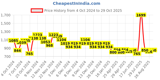 ajio.com campus Dragon Ladies Lace-Up Running Shoes campus Price History Graph from 4 Oct 2024 to 29 Oct 2025