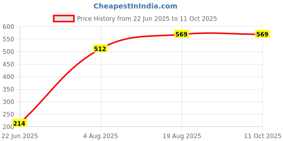 ajio.com campus Dual Strap Sandals with Velcro campus Price History Graph from 22 Jun 2025 to 10 Oct 2025