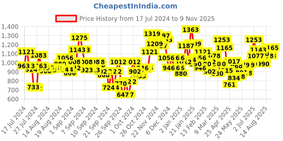 ajio.com campus Embossed Lace-Up Sports Shoes campus Price History Graph from 17 Jul 2024 to 9 Nov 2025