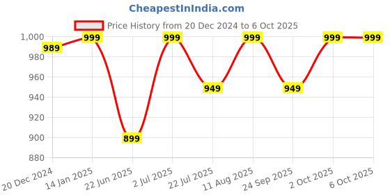 ajio.com campus Embossed Walking Shoes campus Price History Graph from 20 Dec 2024 to 4 Oct 2025
