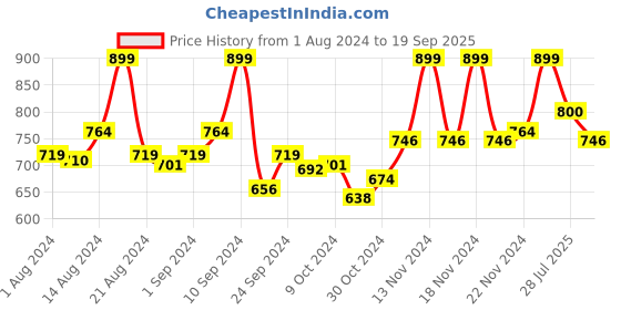 ajio.com campus Fabia Walking Shoes with Mesh Upper campus Price History Graph from 1 Aug 2024 to 19 Sep 2025