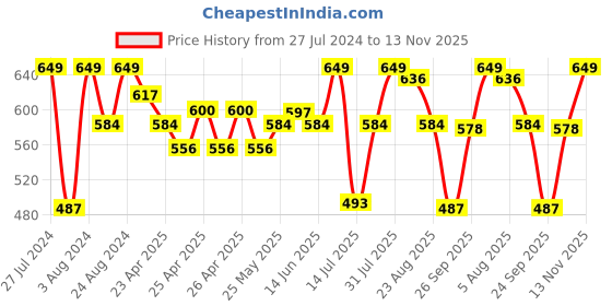 ajio.com campus Flat Heel Open-Toe Sandals campus Price History Graph from 27 Jul 2024 to 13 Nov 2025