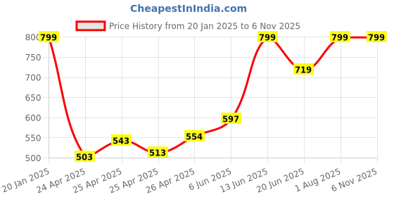 ajio.com campus Flat Strappy Sandals campus Price History Graph from 20 Jan 2025 to 5 Nov 2025