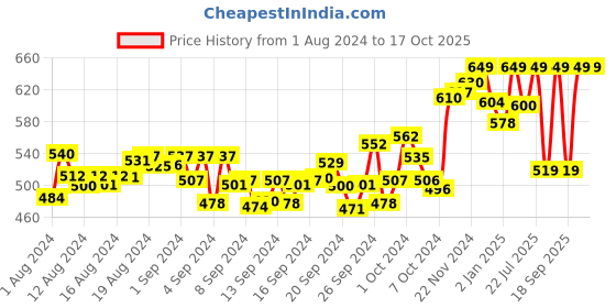 ajio.com campus Flip-Flops with Brand Print campus Price History Graph from 1 Aug 2024 to 16 Oct 2025