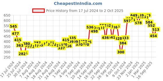 ajio.com campus Flip Flops with EVA Upper campus Price History Graph from 17 Jul 2024 to 2 Oct 2025