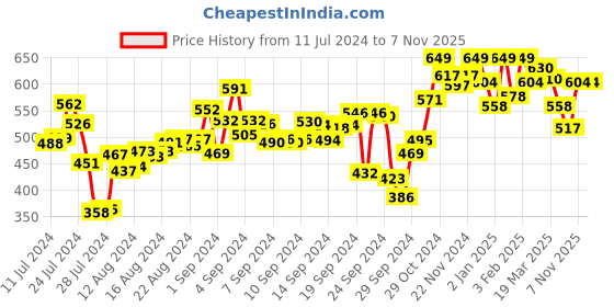 ajio.com campus Flip Flops with EVA upper campus Price History Graph from 11 Jul 2024 to 7 Nov 2025