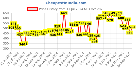 ajio.com campus Flip Flops with EVA upper campus Price History Graph from 11 Jul 2024 to 3 Oct 2025