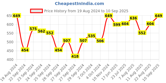 ajio.com campus Flip Flops With EVA Upper campus Price History Graph from 19 Aug 2024 to 10 Sep 2025