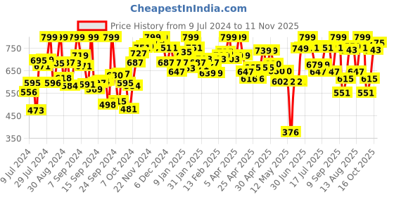 ajio.com campus Flip Flops with PU upper campus Price History Graph from 9 Jul 2024 to 11 Nov 2025