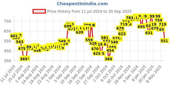 ajio.com campus Flip Flops with PVC upper campus Price History Graph from 11 Jul 2024 to 30 Sep 2025