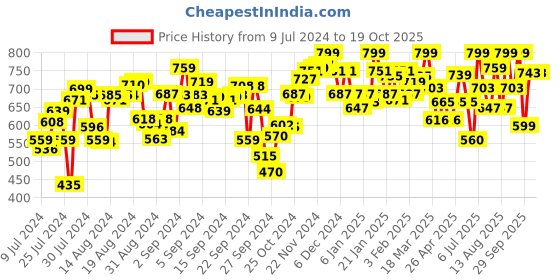 ajio.com campus Flip Flops With PVC Upper campus Price History Graph from 9 Jul 2024 to 13 Oct 2025
