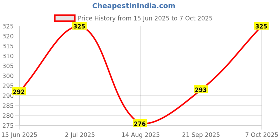 ajio.com campus Flip-Flops with Synthetic upper campus Price History Graph from 15 Jun 2025 to 7 Oct 2025