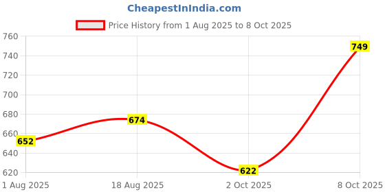ajio.com campus GC-15 Slip-On Floaters with Velcro Fastening campus Price History Graph from 1 Aug 2025 to 8 Oct 2025