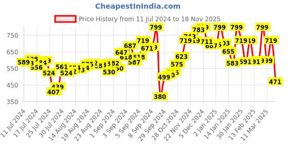 ajio.com campus Graphic Print Flip Flops campus Price History Graph from 11 Jul 2024 to 18 Nov 2025