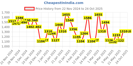 ajio.com campus Graphic Print Lace-Up Sports Shoes campus Price History Graph from 22 Nov 2024 to 24 Oct 2025
