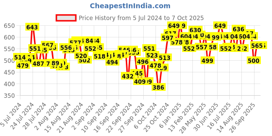 ajio.com campus Graphic Print Slides Flip Flops campus Price History Graph from 5 Jul 2024 to 5 Oct 2025