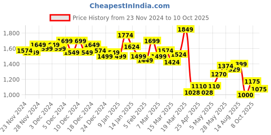 ajio.com campus High-Tops Running Shoes campus Price History Graph from 23 Nov 2024 to 10 Oct 2025