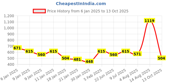 ajio.com campus Jelly Pro Low-Top Lace-Up Running Shoes campus Price History Graph from 6 Jan 2025 to 13 Oct 2025