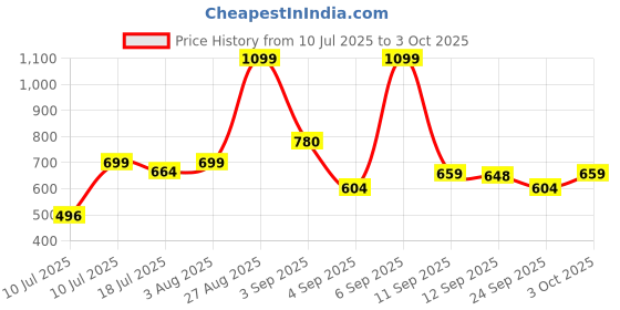 ajio.com campus Kim Mesh Panelled Running Shoes with Pull-Up Tabs campus Price History Graph from 10 Jul 2025 to 3 Oct 2025