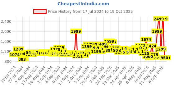 ajio.com campus Knit Low-Top Running Shoes campus Price History Graph from 17 Jul 2024 to 17 Oct 2025