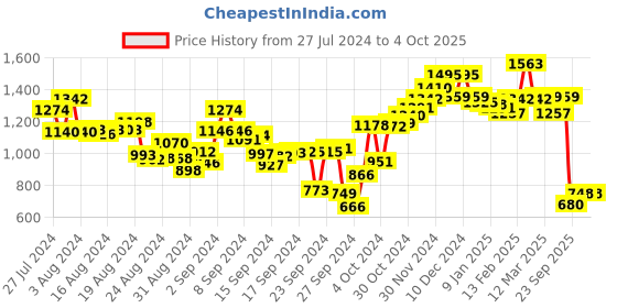 ajio.com campus Knitted Round-Toe Runing Shoes campus Price History Graph from 27 Jul 2024 to 4 Oct 2025