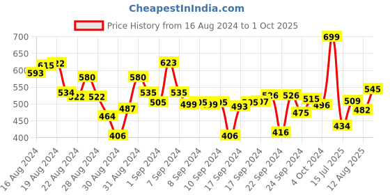 ajio.com campus Knitted Running Shoes with Lace Fastening campus Price History Graph from 16 Aug 2024 to 1 Oct 2025