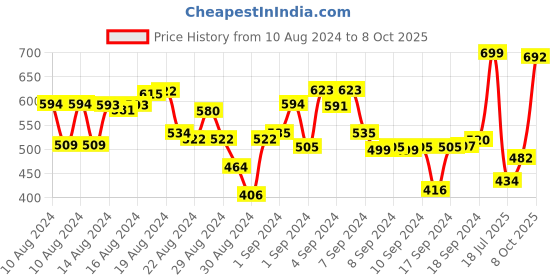 ajio.com campus Knitted Running Shoes with Velcro Fastening campus Price History Graph from 10 Aug 2024 to 8 Oct 2025