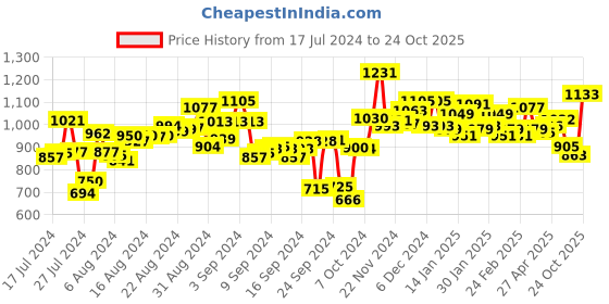 ajio.com campus Lace Fastening Flat Heeled Sports Shoes campus Price History Graph from 17 Jul 2024 to 24 Oct 2025