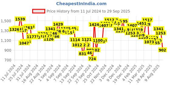 ajio.com campus Lace Fastening Low Top Sports Shoes campus Price History Graph from 11 Jul 2024 to 29 Sep 2025