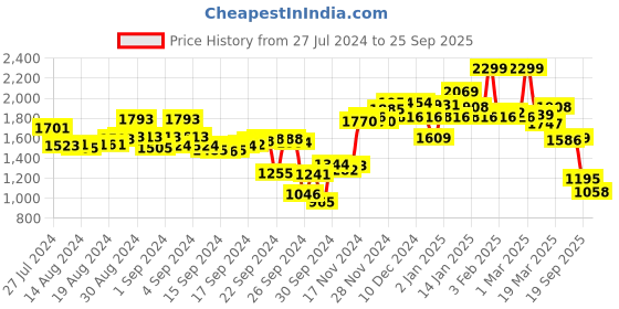 ajio.com campus Lace Fastening Running Sports Shoes campus Price History Graph from 27 Jul 2024 to 25 Sep 2025