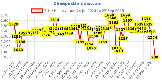 ajio.com campus Lace Fastening Running Sports Shoes campus Price History Graph from 24 Jul 2024 to 25 Sep 2025