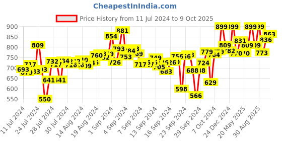 ajio.com campus Lace-Up Running Shoes campus Price History Graph from 11 Jul 2024 to 9 Oct 2025