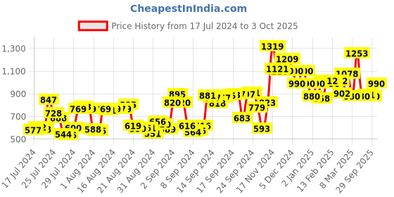 ajio.com campus Lace-Up Running Shoes campus Price History Graph from 17 Jul 2024 to 3 Oct 2025