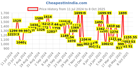 ajio.com campus Lace-Up Running Shoes campus Price History Graph from 11 Jul 2024 to 8 Oct 2025