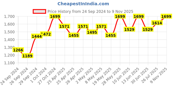 ajio.com campus Lace-Up Running Shoes campus Price History Graph from 24 Sep 2024 to 9 Nov 2025