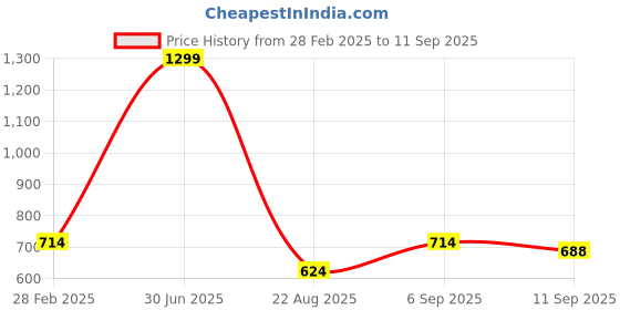 ajio.com campus Lace-Up Running Shoes campus Price History Graph from 28 Feb 2025 to 11 Sep 2025