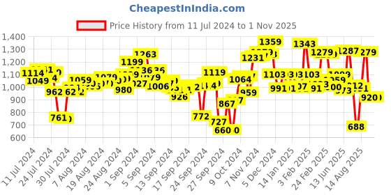 ajio.com campus Lace-Up Running Sports Shoes campus Price History Graph from 11 Jul 2024 to 31 Oct 2025