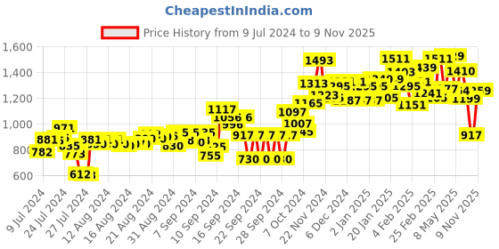 ajio.com campus Lace-Up Running Sports Shoes campus Price History Graph from 9 Jul 2024 to 9 Nov 2025