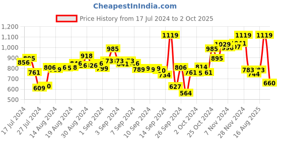ajio.com campus Lace-Up Running Sports Shoes campus Price History Graph from 17 Jul 2024 to 2 Oct 2025