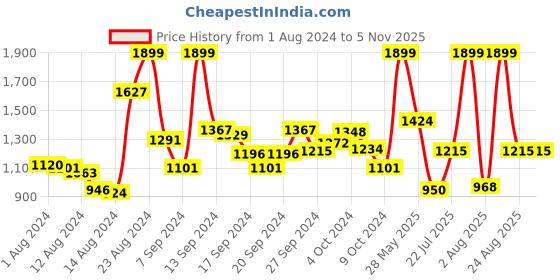 ajio.com campus Lace-up Running Sports Shoes campus Price History Graph from 1 Aug 2024 to 4 Nov 2025