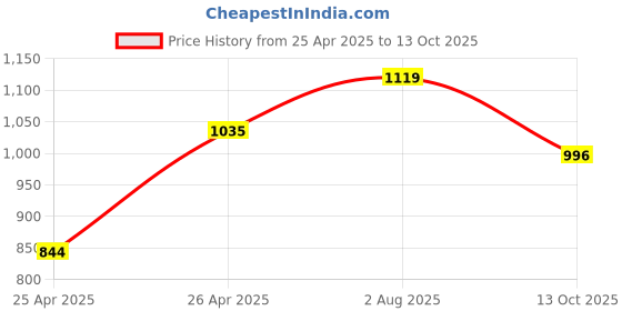ajio.com campus Lace-Up Running Sports Shoes campus Price History Graph from 25 Apr 2025 to 13 Oct 2025
