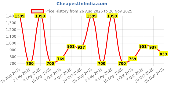 ajio.com campus Lace-Up Running Sports Shoes campus Price History Graph from 26 Aug 2025 to 26 Nov 2025